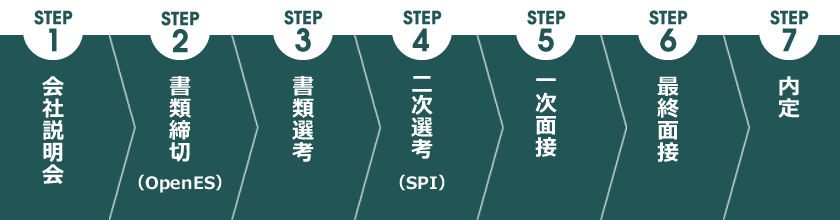 STEP1会社説明会 → STEP2書類締切（OpenES） → STEP3書類選考 → STEP4二次選考 → STEP5最終選考 → STEP6内定