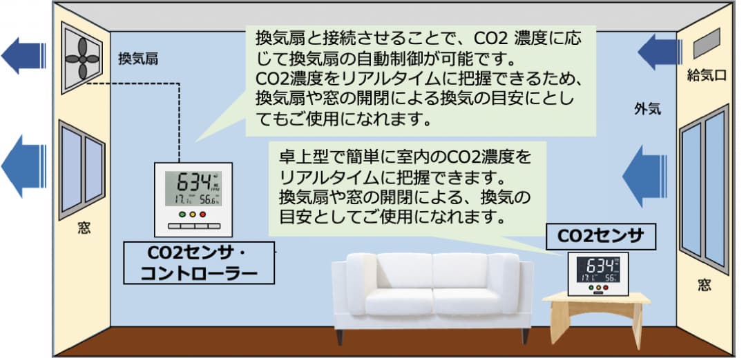 CO2センサ&CO2センサ・コントローラーの利用イメージ